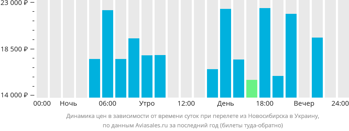 Динамика цен в зависимости от времени вылета из Новосибирска в Украину