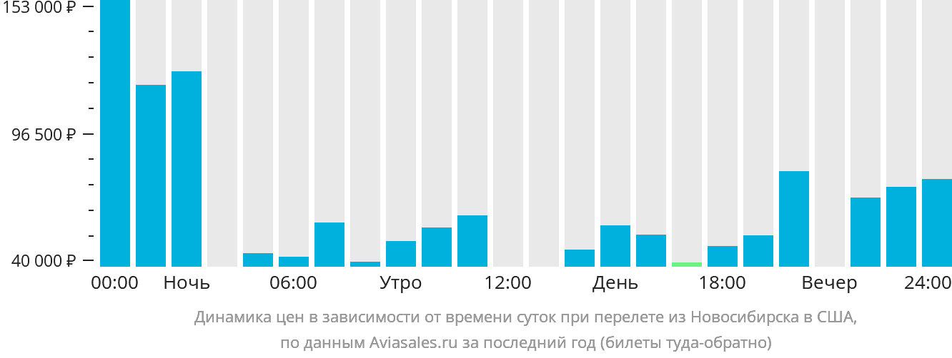 Динамика цен в зависимости от времени вылета из Новосибирска в США
