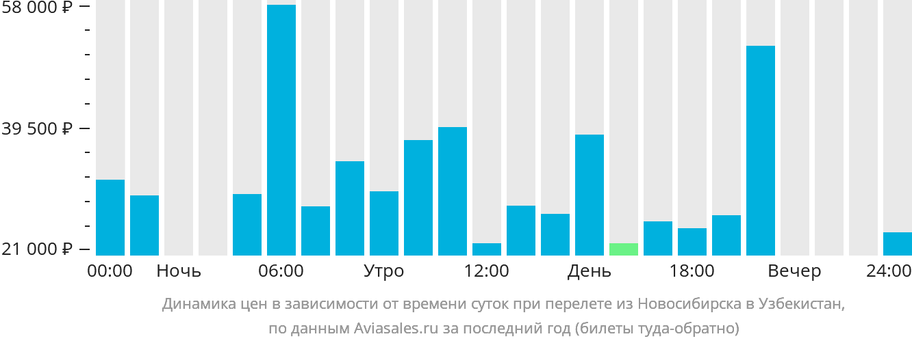 Динамика цен в зависимости от времени вылета из Новосибирска в Узбекистан