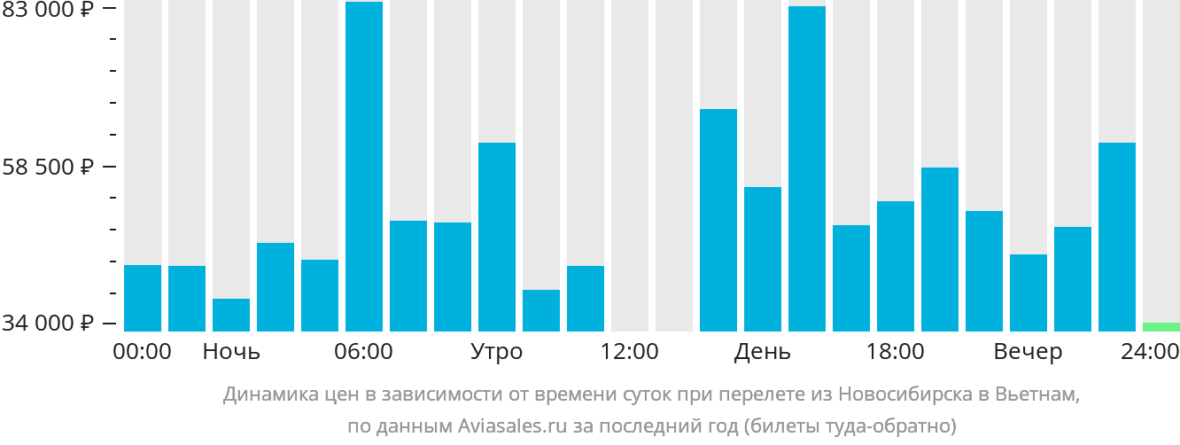 Динамика цен в зависимости от времени вылета из Новосибирска в Вьетнам