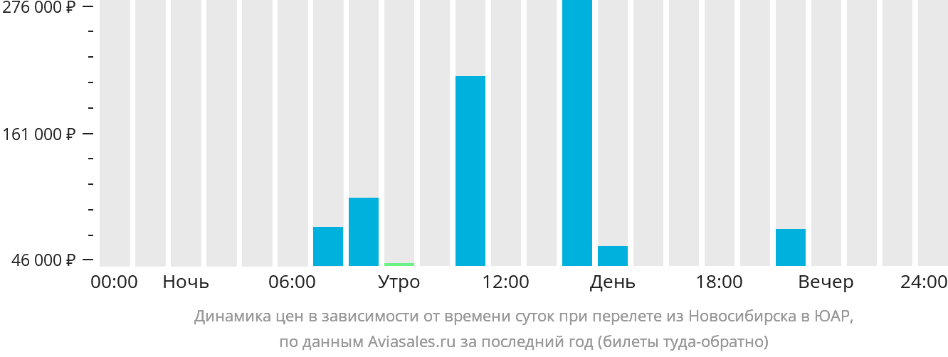 Динамика цен в зависимости от времени вылета из Новосибирска в ЮАР