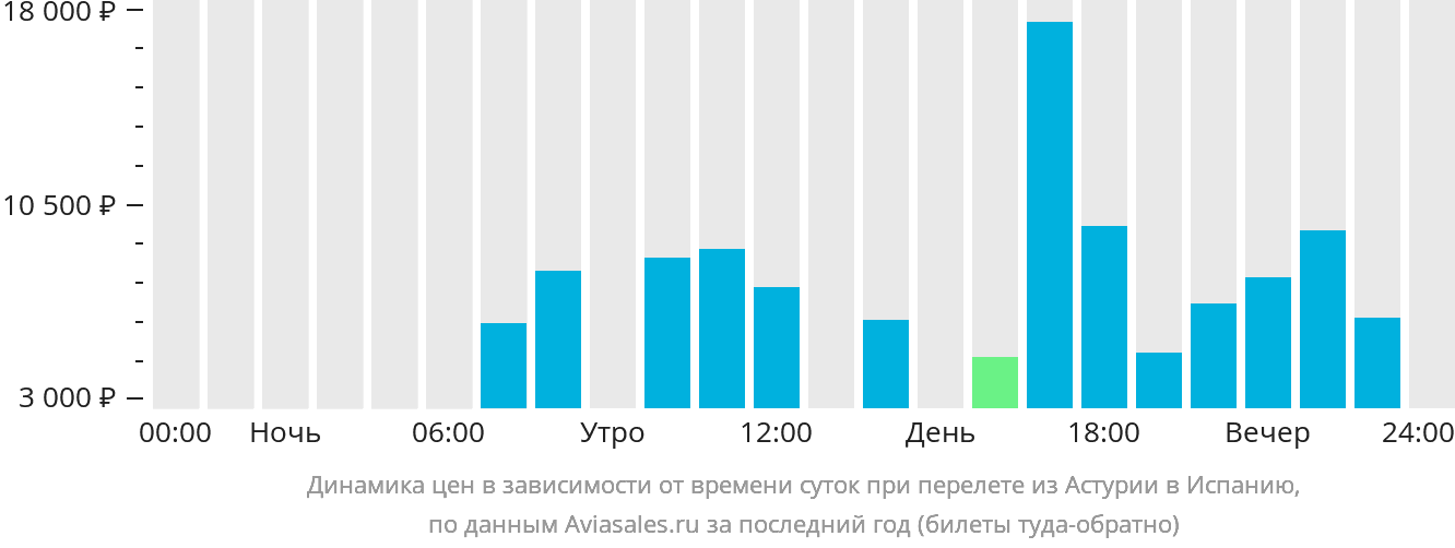 Динамика цен в зависимости от времени вылета из Астурии в Испанию