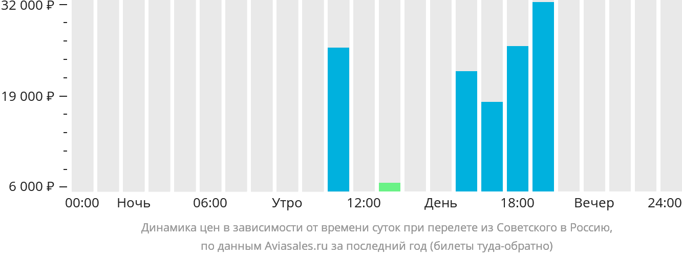 Динамика цен в зависимости от времени вылета из Советского в Россию