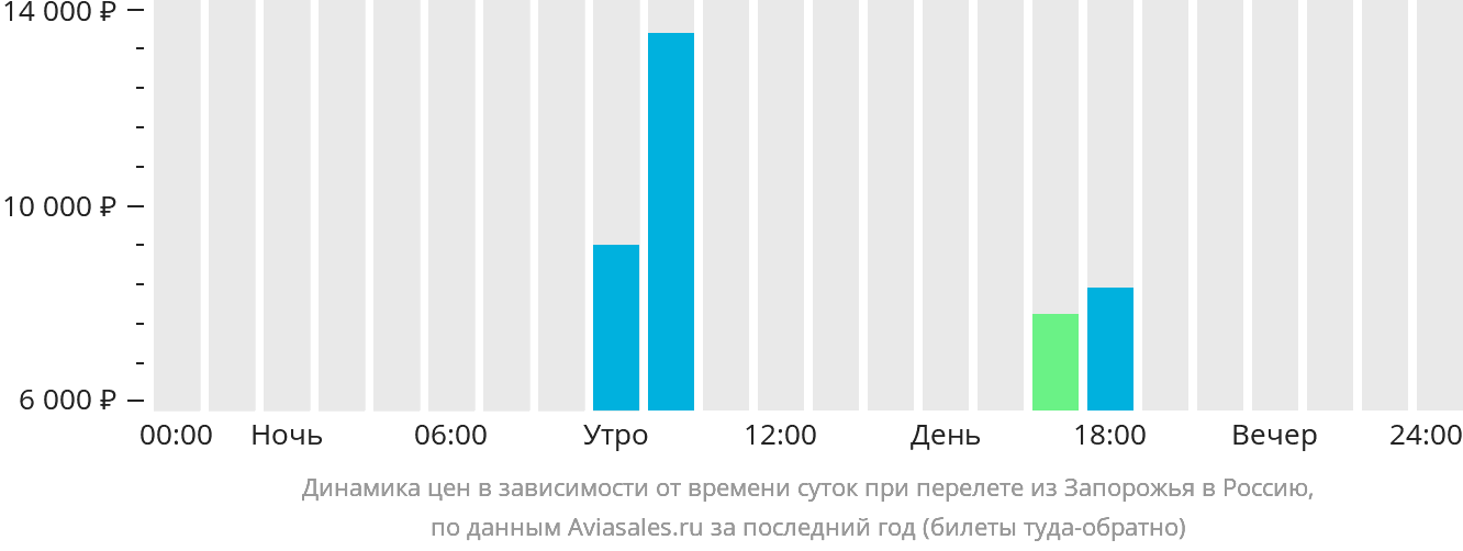 Динамика цен в зависимости от времени вылета из Запорожья в Россию
