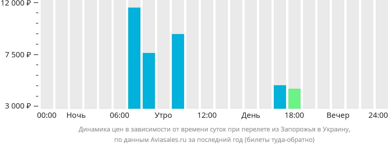 Динамика цен в зависимости от времени вылета из Запорожья в Украину