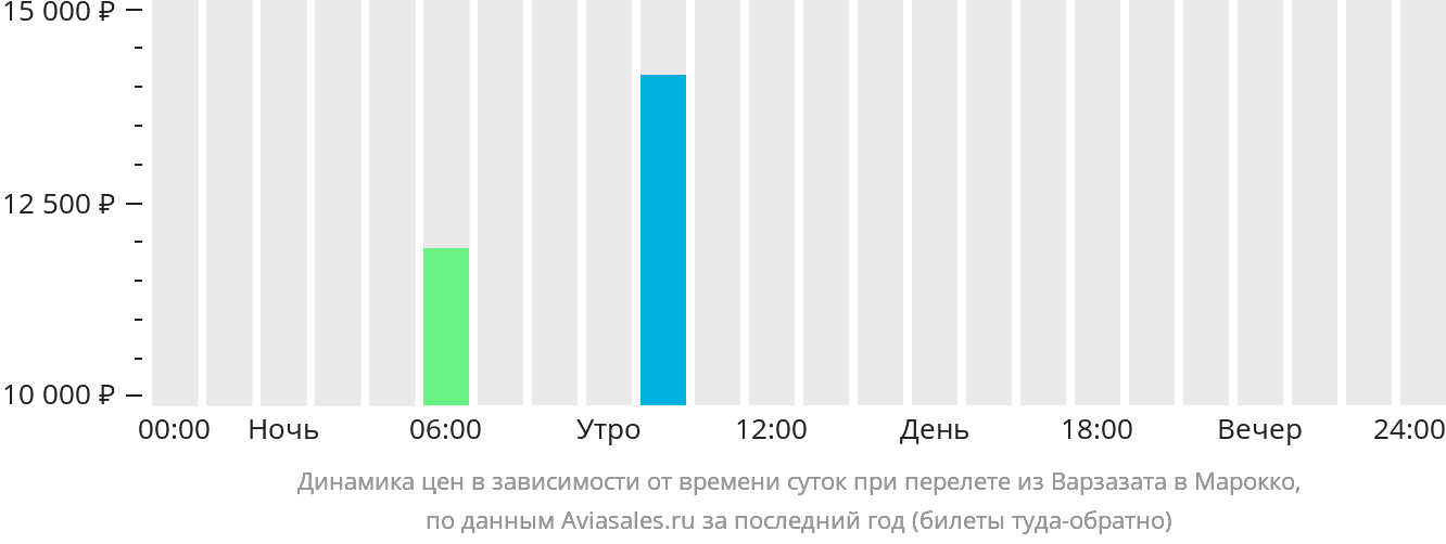 Динамика цен в зависимости от времени вылета из Варзазата в Марокко