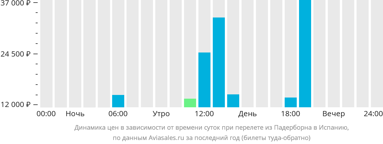 Динамика цен в зависимости от времени вылета из Падерборна в Испанию