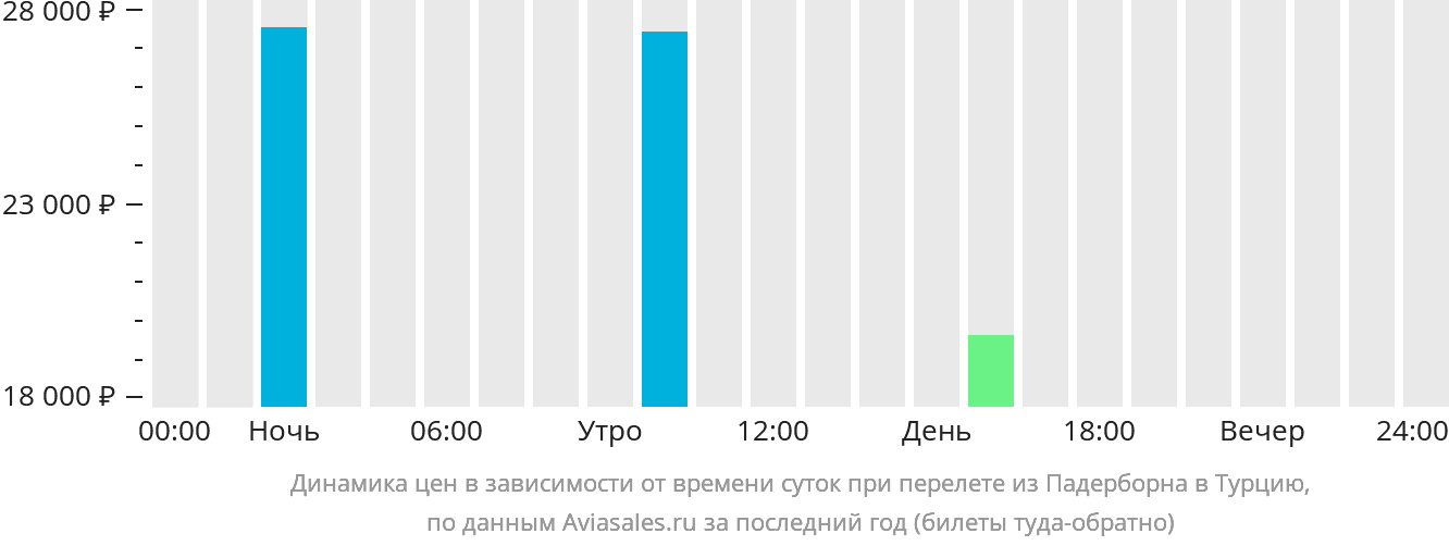 Динамика цен в зависимости от времени вылета из Падерборна в Турцию