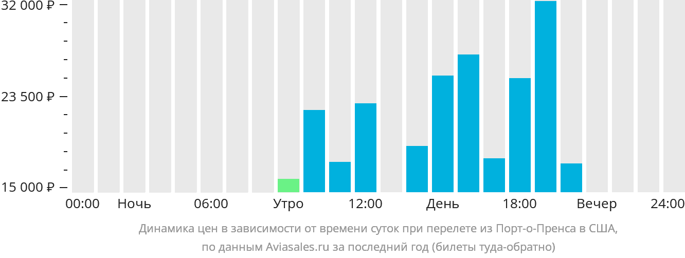 Динамика цен в зависимости от времени вылета из Порт-о-Пренса в США