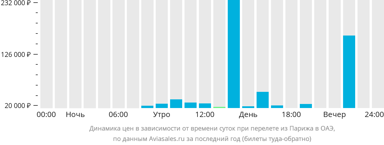 Динамика цен в зависимости от времени вылета из Парижа в ОАЭ