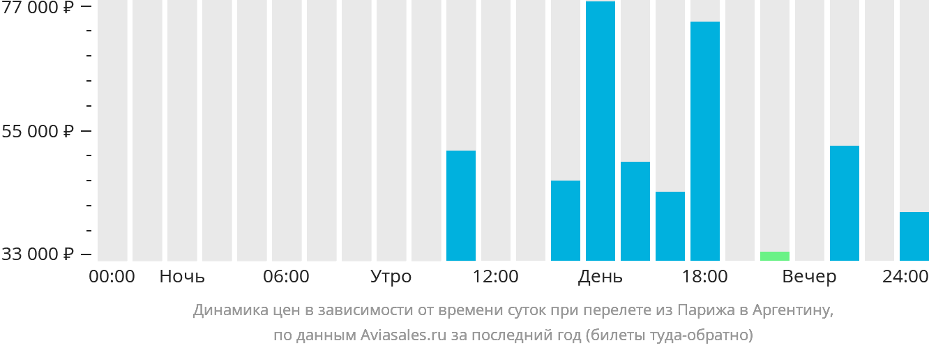 Динамика цен в зависимости от времени вылета из Парижа в Аргентину