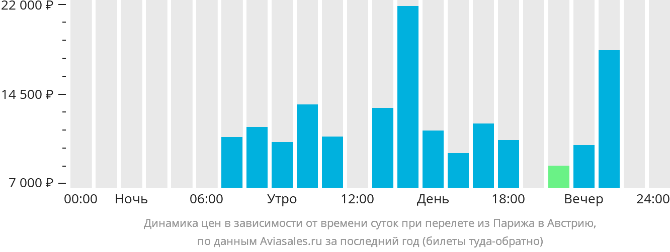 Динамика цен в зависимости от времени вылета из Парижа в Австрию