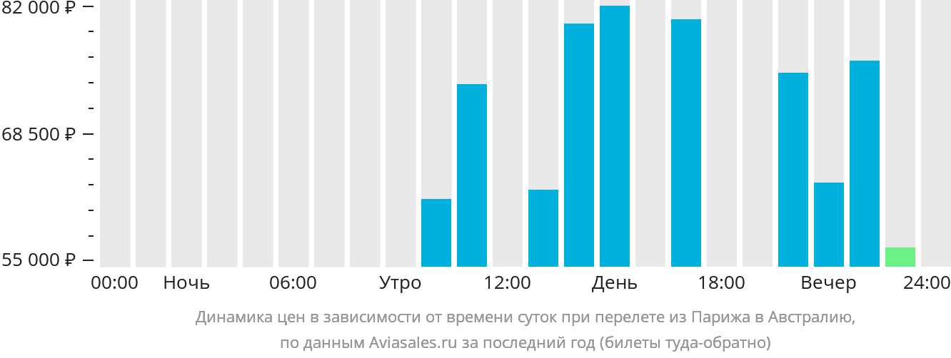 Динамика цен в зависимости от времени вылета из Парижа в Австралию