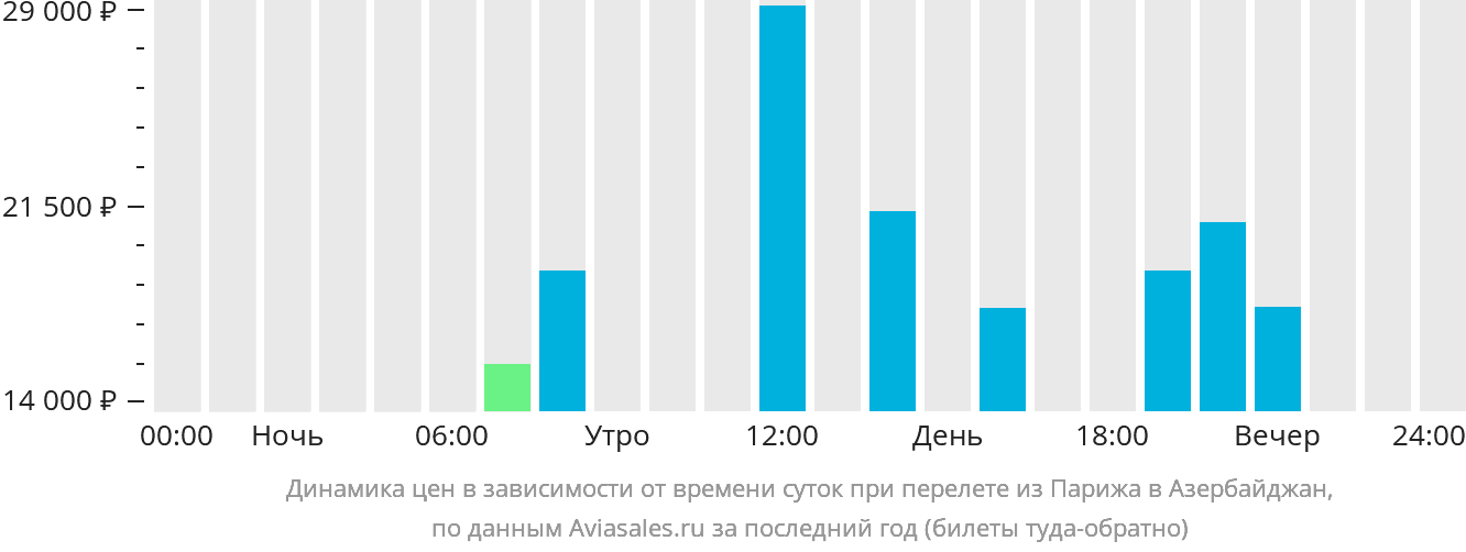 Динамика цен в зависимости от времени вылета из Парижа в Азербайджан