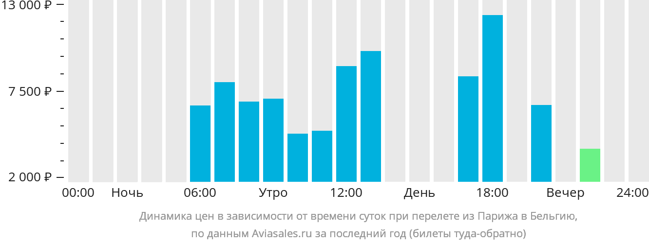 Динамика цен в зависимости от времени вылета из Парижа в Бельгию