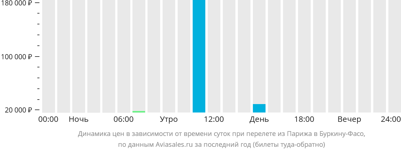 Динамика цен в зависимости от времени вылета из Парижа в Буркина-Фасо