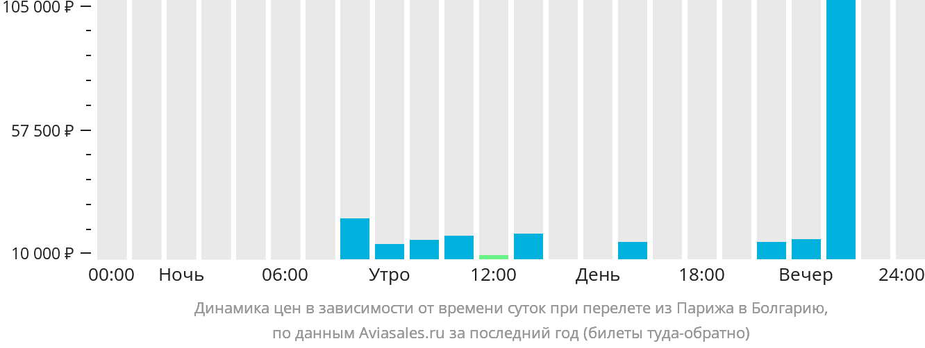Динамика цен в зависимости от времени вылета из Парижа в Болгарию