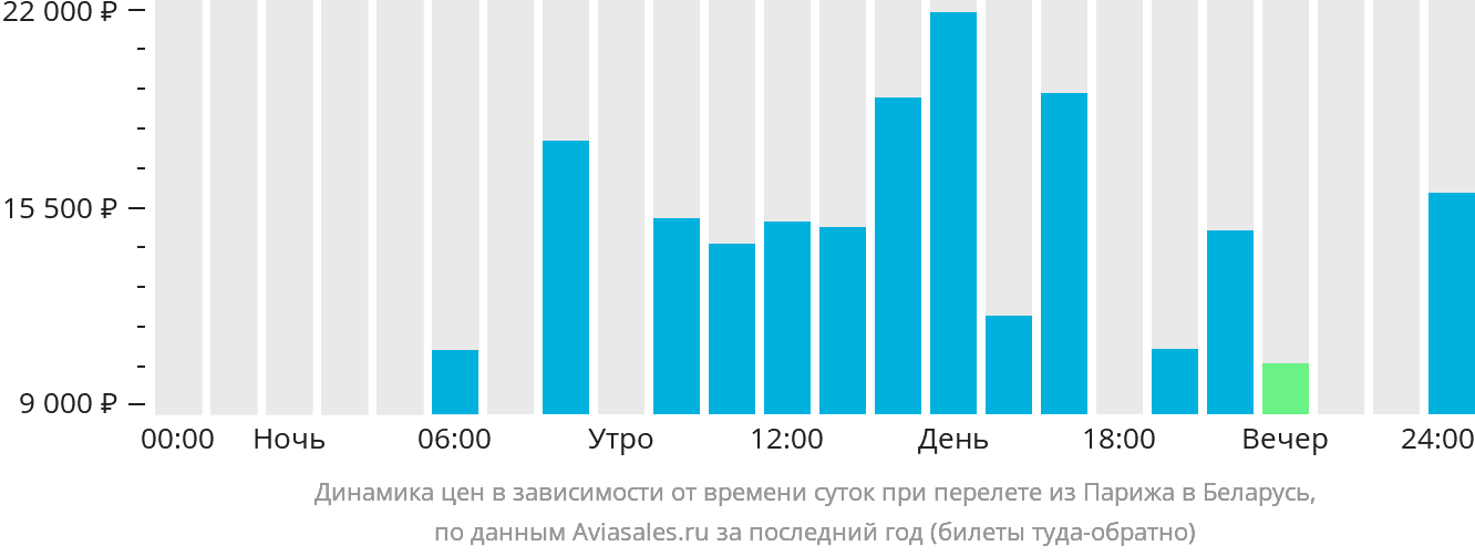 Динамика цен в зависимости от времени вылета из Парижа в Беларусь