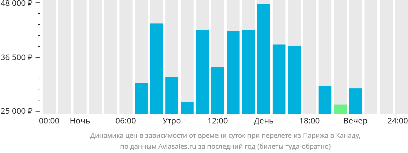 Динамика цен в зависимости от времени вылета из Парижа в Канаду