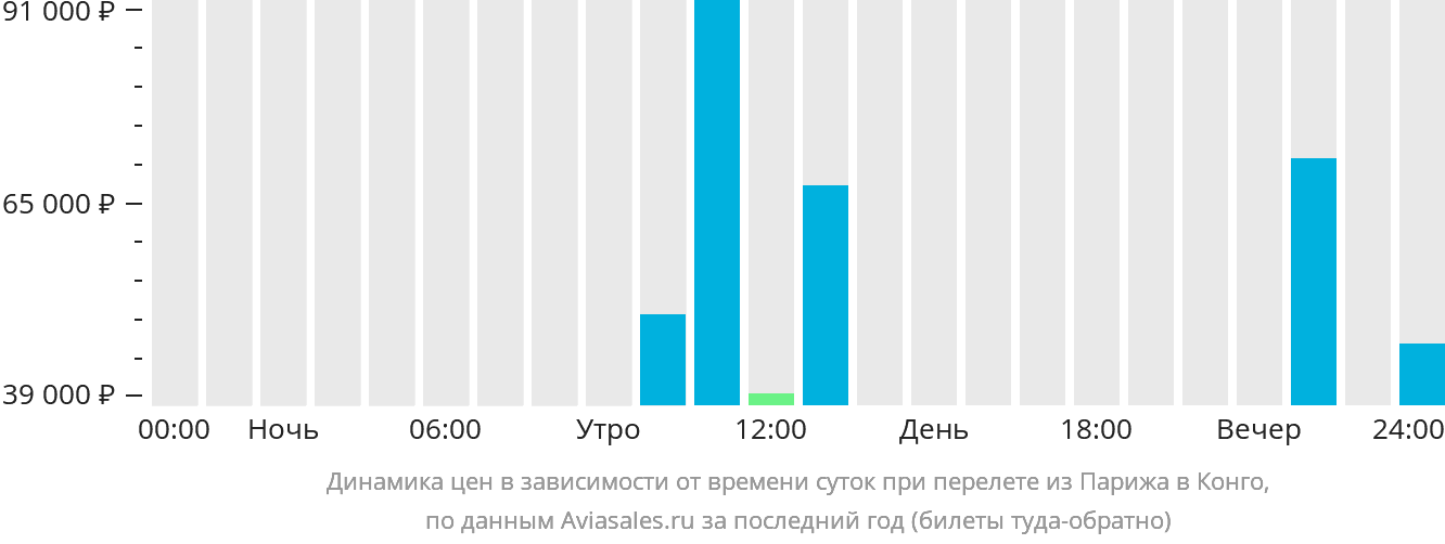 Динамика цен в зависимости от времени вылета из Парижа в Конго