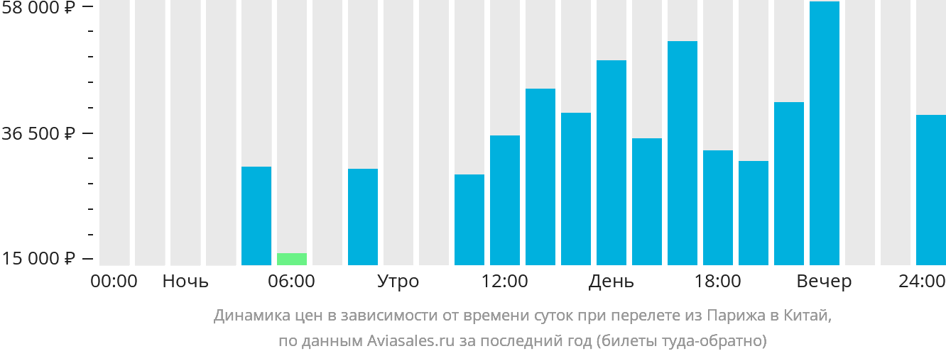 Динамика цен в зависимости от времени вылета из Парижа в Китай