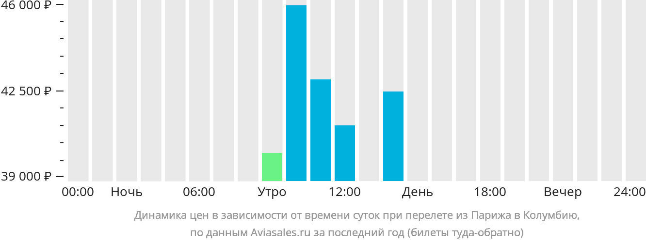Динамика цен в зависимости от времени вылета из Парижа в Колумбию