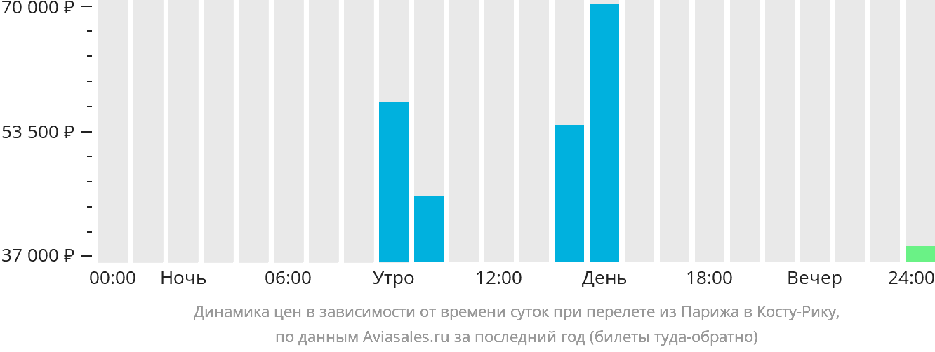 Динамика цен в зависимости от времени вылета из Парижа в Коста-Рику