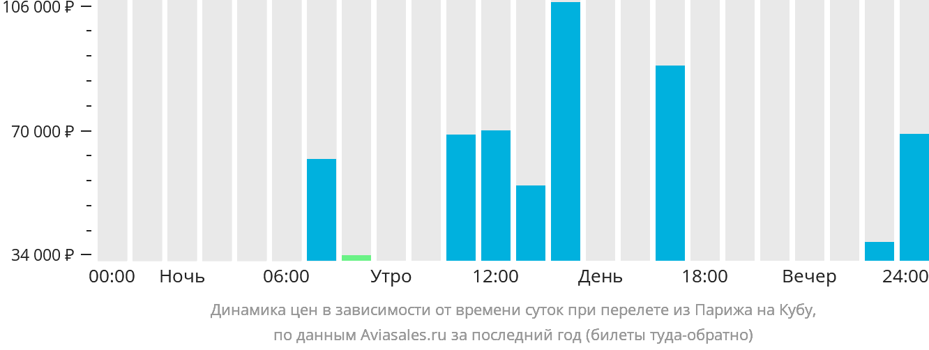 Динамика цен в зависимости от времени вылета из Парижа на Кубу