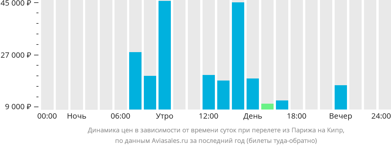 Динамика цен в зависимости от времени вылета из Парижа на Кипр