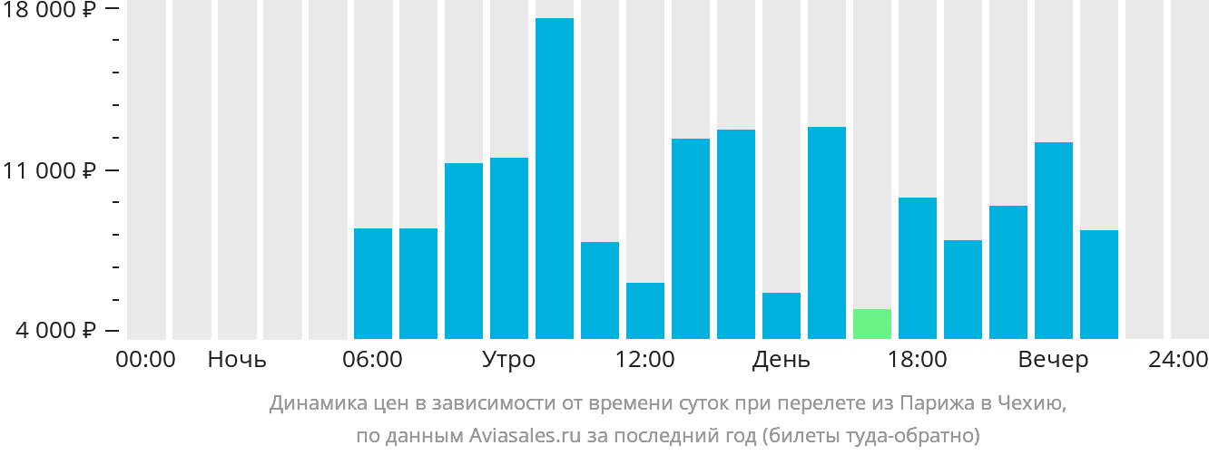Динамика цен в зависимости от времени вылета из Парижа в Чехию