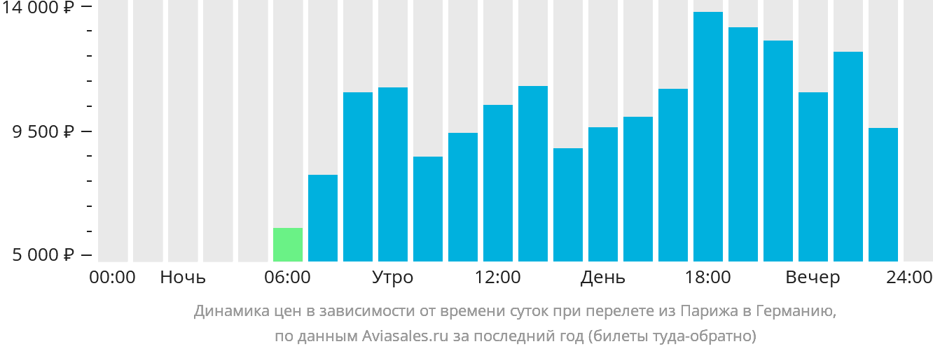 Динамика цен в зависимости от времени вылета из Парижа в Германию