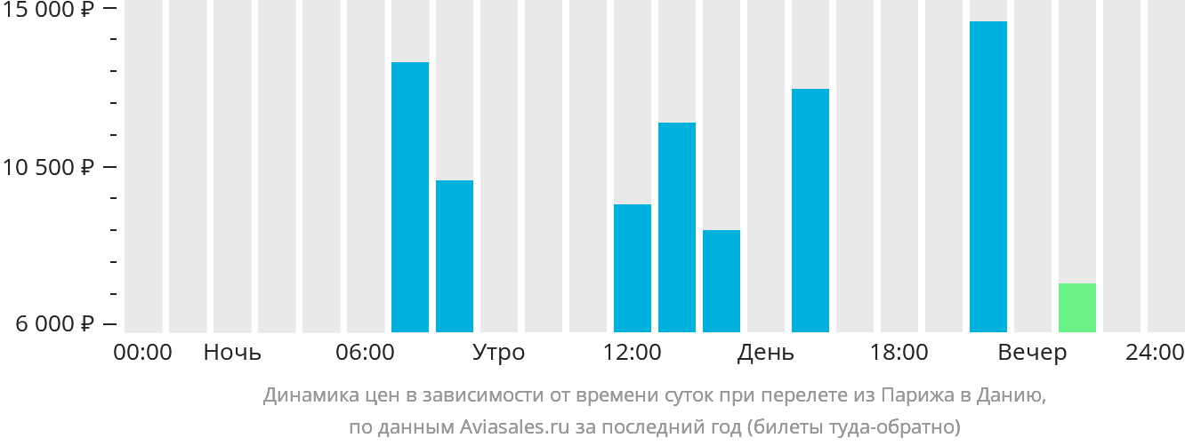 Динамика цен в зависимости от времени вылета из Парижа в Данию