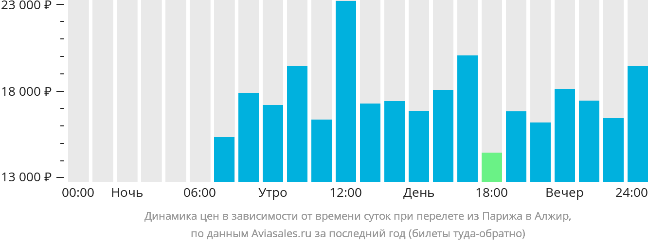 Динамика цен в зависимости от времени вылета из Парижа в Алжир