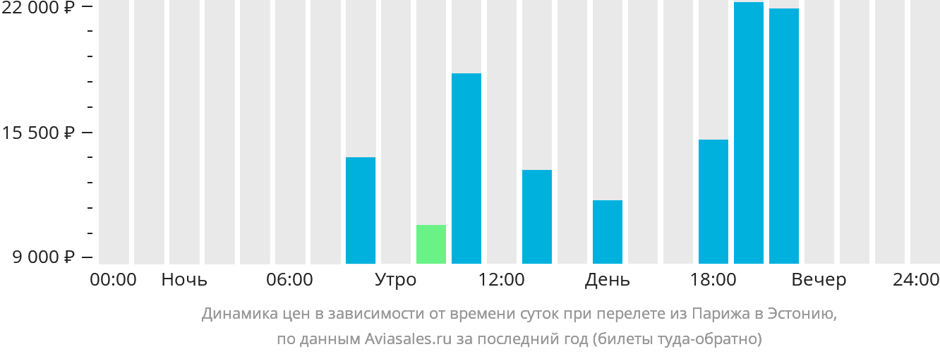 Динамика цен в зависимости от времени вылета из Парижа в Эстонию