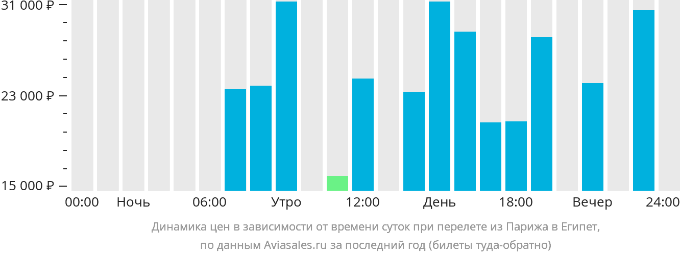 Динамика цен в зависимости от времени вылета из Парижа в Египет