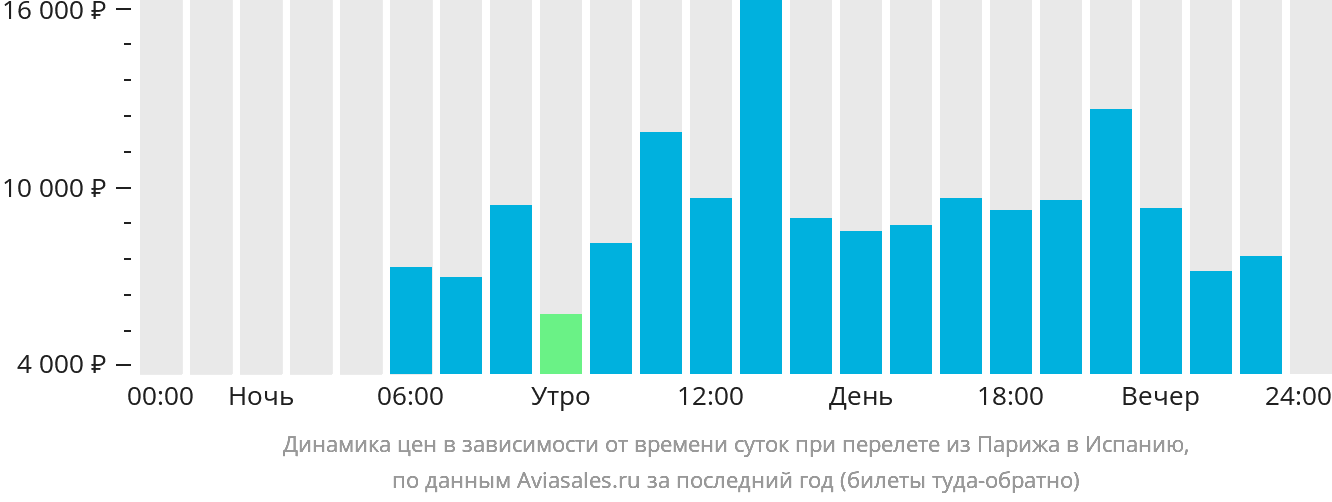 Динамика цен в зависимости от времени вылета из Парижа в Испанию