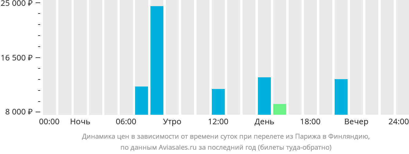 Динамика цен в зависимости от времени вылета из Парижа в Финляндию