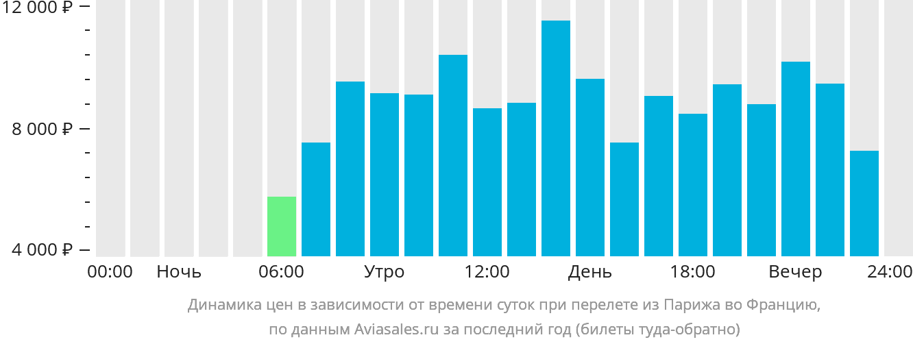 Динамика цен в зависимости от времени вылета из Парижа во Францию