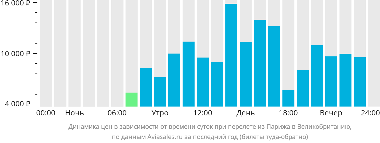 Динамика цен в зависимости от времени вылета из Парижа в Великобританию