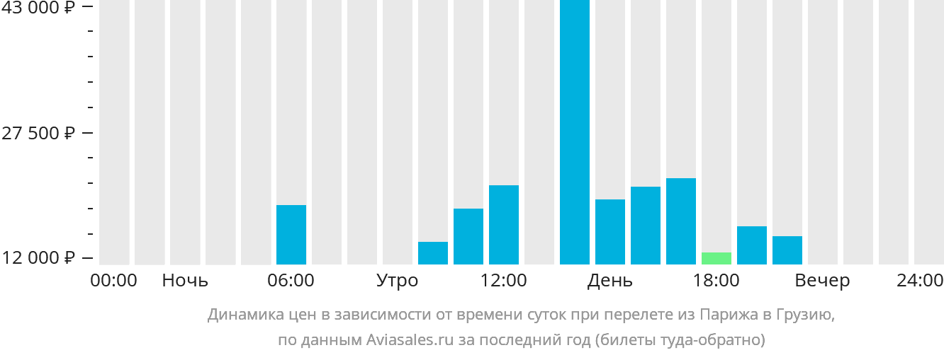 Динамика цен в зависимости от времени вылета из Парижа в Грузию