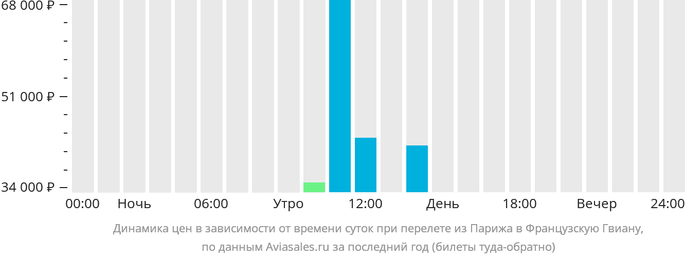 Динамика цен в зависимости от времени вылета из Парижа в Французскую Гвиану