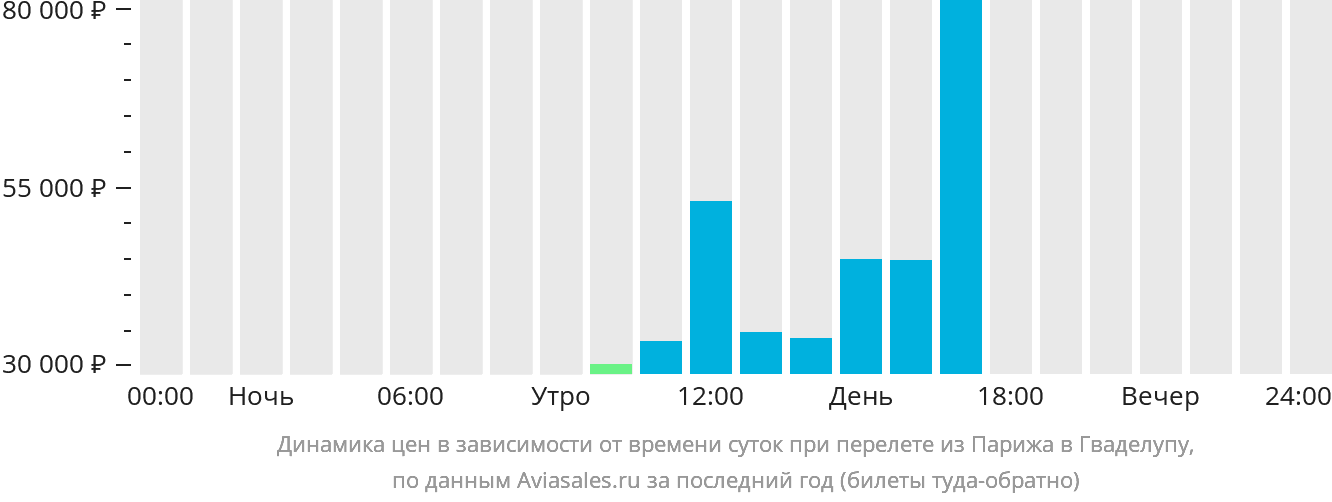 Динамика цен в зависимости от времени вылета из Парижа в Гваделупу