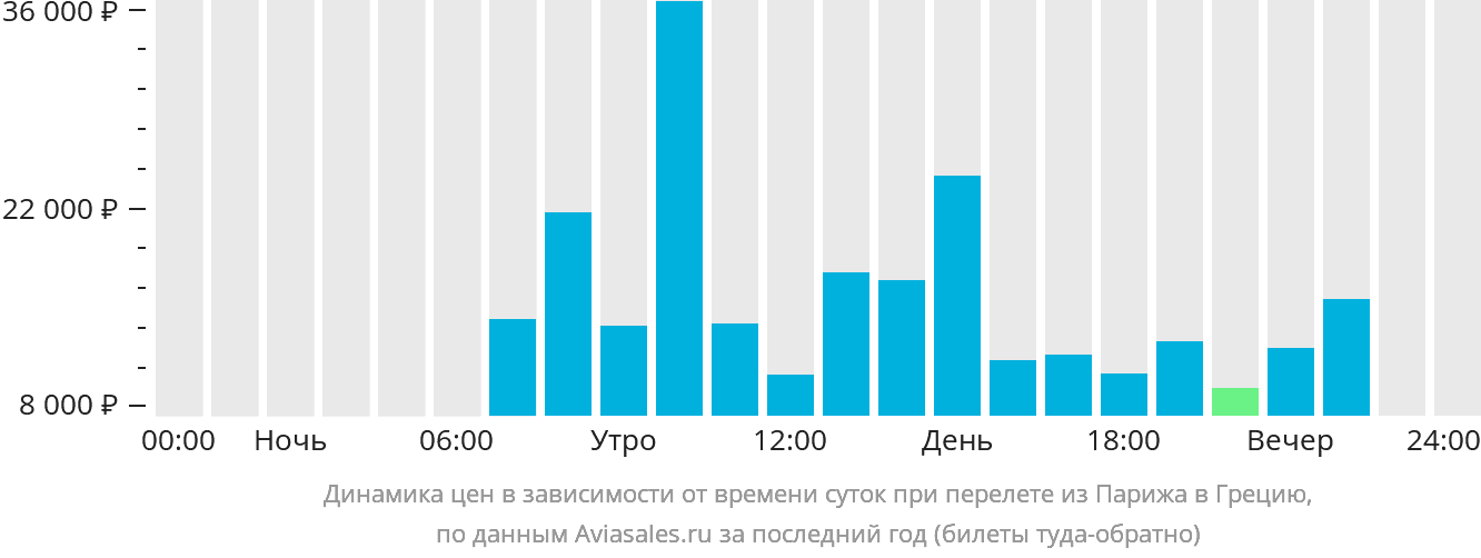Динамика цен в зависимости от времени вылета из Парижа в Грецию