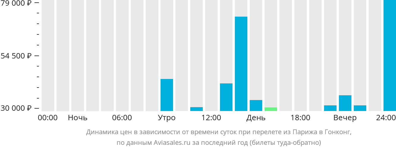 Динамика цен в зависимости от времени вылета из Парижа в Гонконг