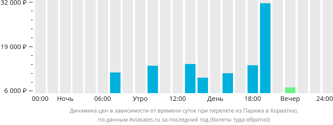 Динамика цен в зависимости от времени вылета из Парижа в Хорватию