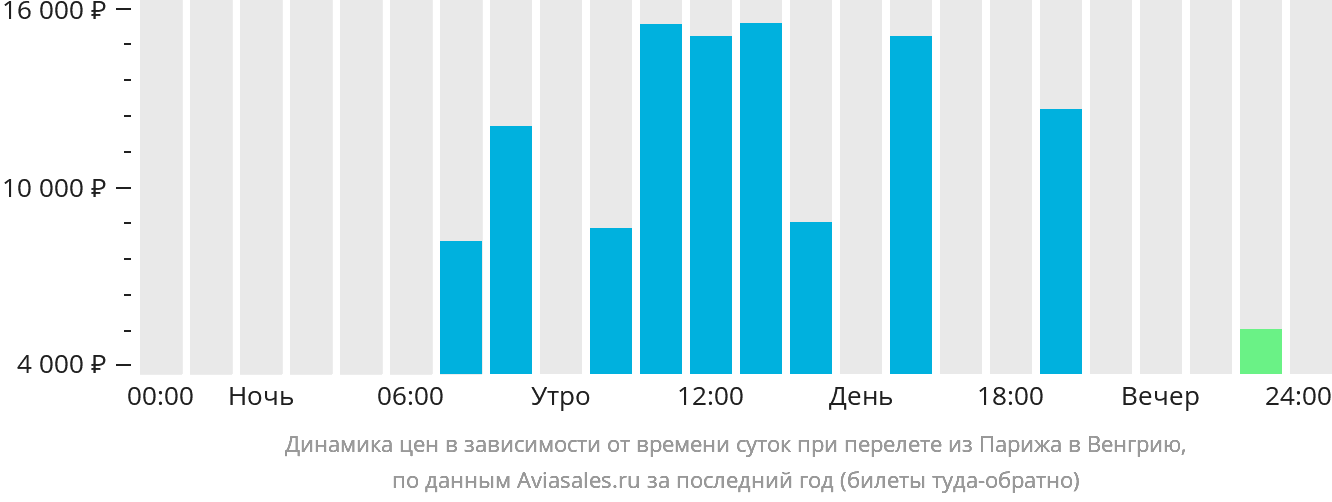 Динамика цен в зависимости от времени вылета из Парижа в Венгрию