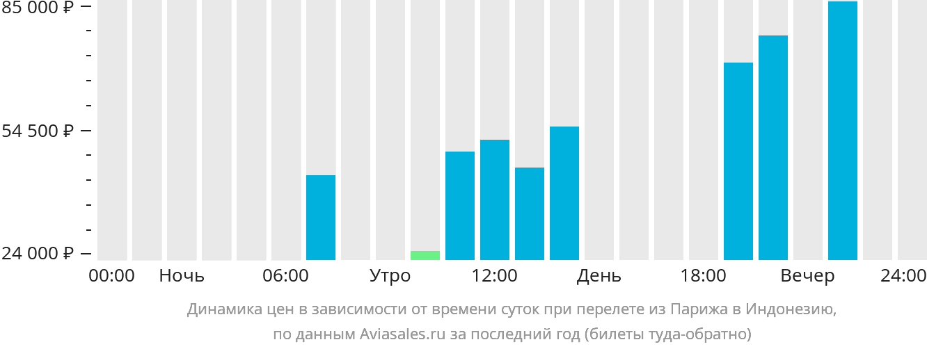 Динамика цен в зависимости от времени вылета из Парижа в Индонезию
