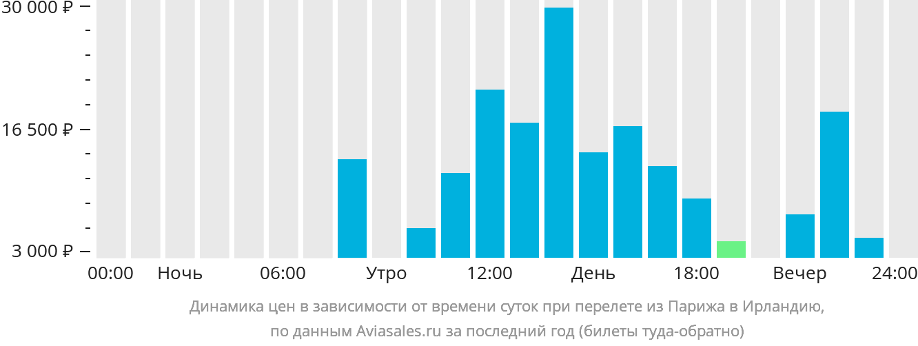 Динамика цен в зависимости от времени вылета из Парижа в Ирландию