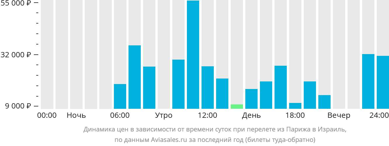 Динамика цен в зависимости от времени вылета из Парижа в Израиль