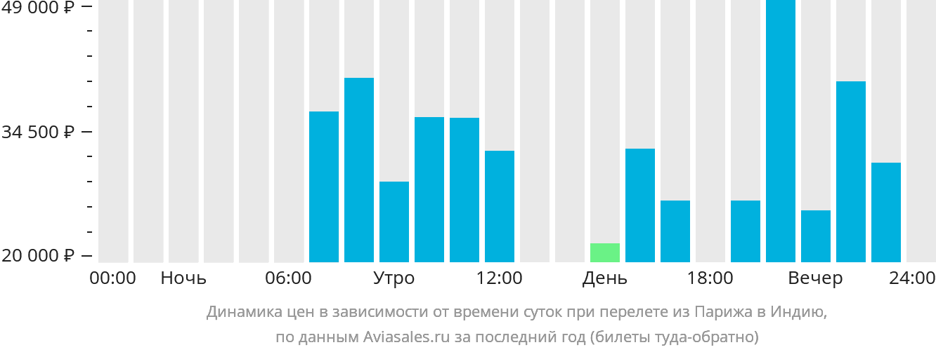 Динамика цен в зависимости от времени вылета из Парижа в Индию